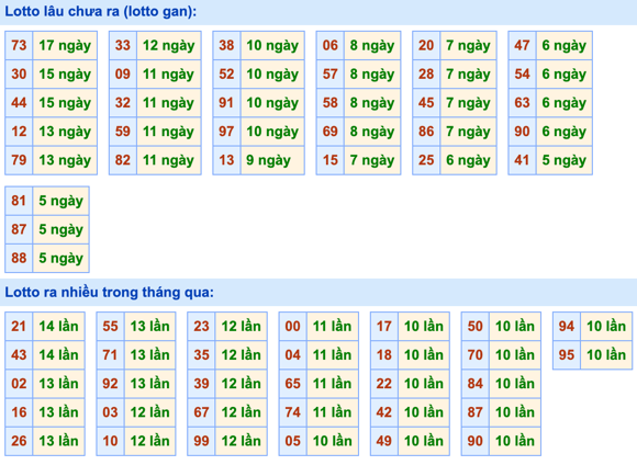 Thống kê lô gan Soi Cầu XSMB 24-9-2022