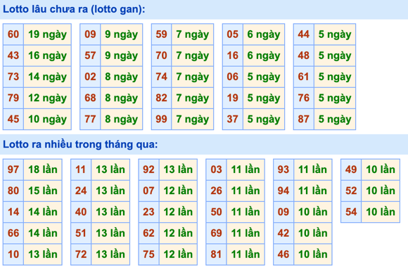 Thống kê lô gan Soi Cầu XSMB 24-9-2023