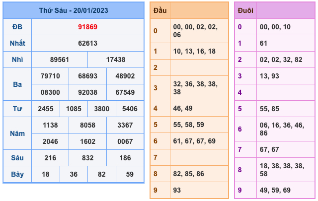 Kết Quả Soi Cầu XSMB 25-1-2023