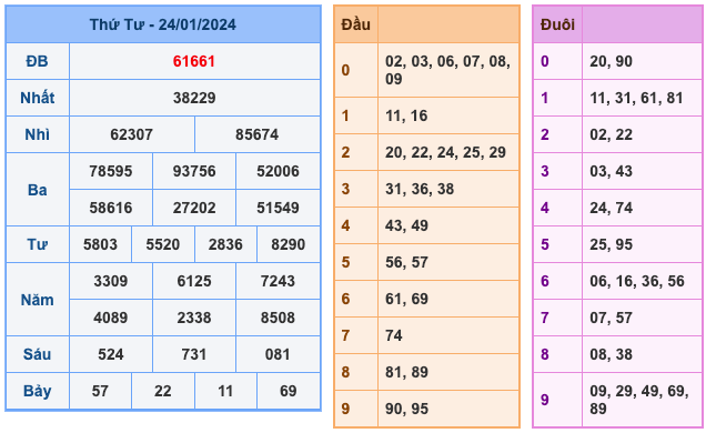 Kết Quả Soi Cầu XSMB 25-1-2024