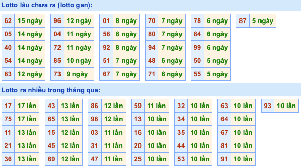 Thống kê lô gan Soi Cầu XSMB 25-1-2024