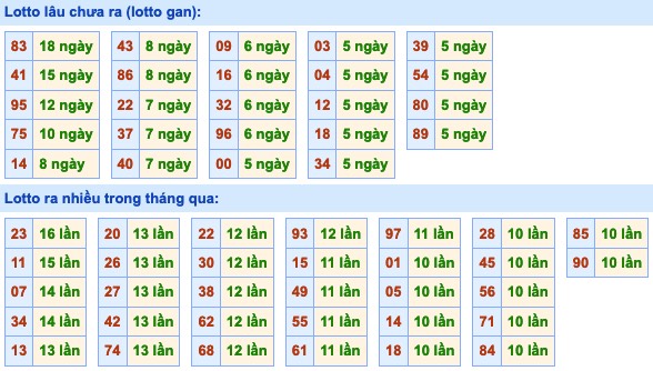 Thống kê lô gan xsmb hôm nay