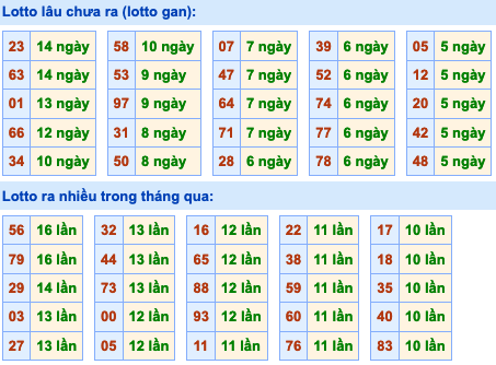 Thống kê lô gan Soi Cầu XSMB 25-10-2023