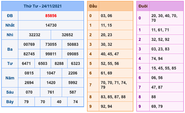 Kết Quả Soi Cầu XSMB 25-11-2021