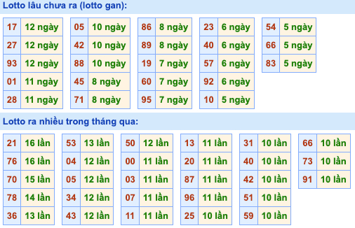 Thống kê lô gan Soi Cầu XSMB 25-11-2022