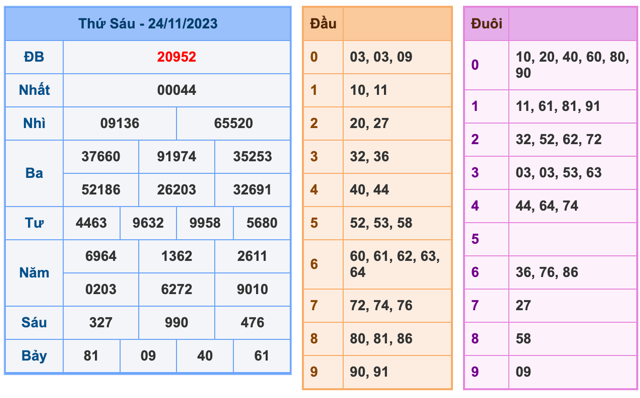 Kết Quả Soi Cầu XSMB 25-11-2023