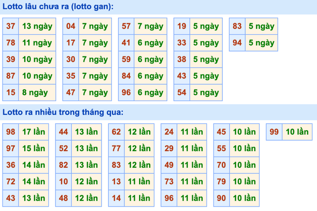 Thống kê lô gan Soi Cầu XSMB 25-11-2023