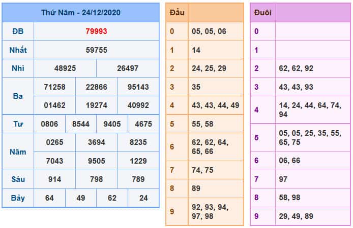 Soi Cầu XSMB 25-12-2020 | Dự đoán kết quả xổ số miền Bắc