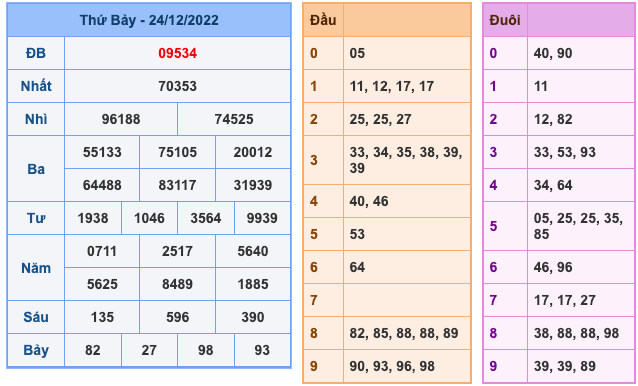 Kết Quả Soi Cầu XSMB 25-12-2022