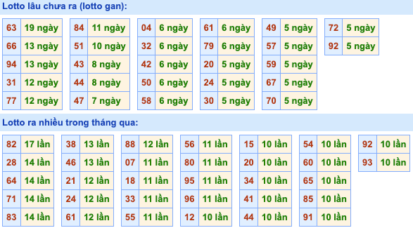 Thống kê lô gan Soi Cầu XSMB 25-12-2022