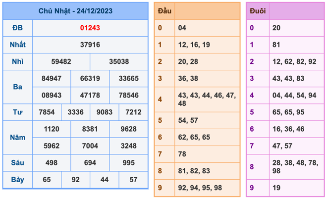 Kết Quả Soi Cầu XSMB 25-12-2023