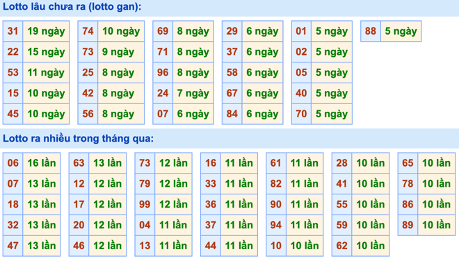 Thống kê lô gan Soi Cầu XSMB 25-12-2023