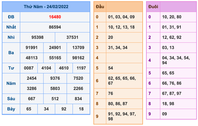 Kết Quả Soi Cầu XSMB 25-2-2022