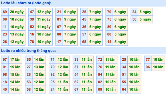 Thống kê lô gan xsmb hôm nay