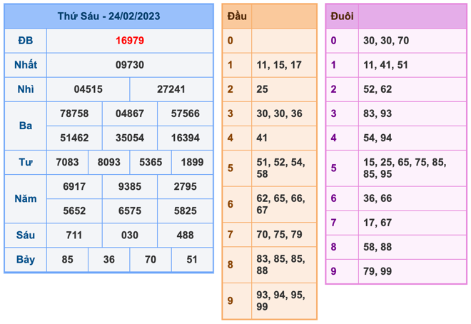 Kết Quả Soi Cầu XSMB 25-2-2023