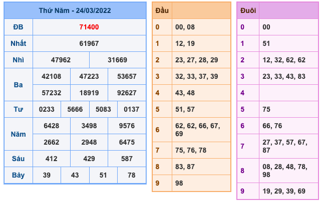 Kết Quả Soi Cầu XSMB 25-3-2022