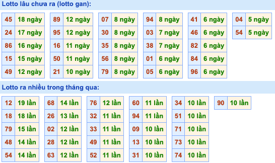 Thống kê lô gan xsmb hôm nay