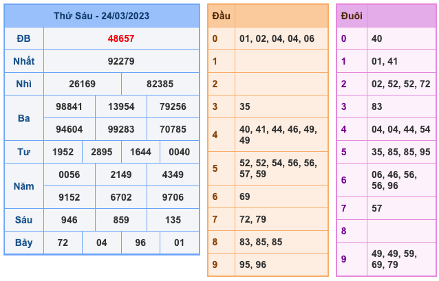 Kết Quả Soi Cầu XSMB 25-3-2023