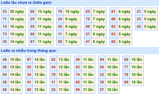 Thống kê lô gan Soi Cầu XSMB 25-3-2023