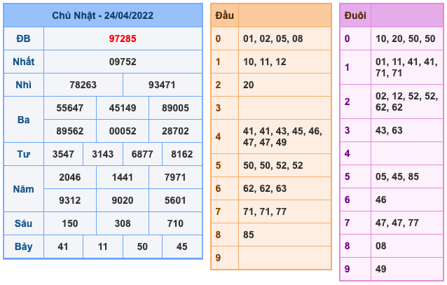 Kết Quả Soi Cầu XSMB 25-4-2022