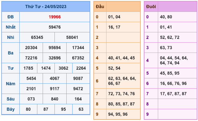 Kết Quả Soi Cầu XSMB 25-5-2023