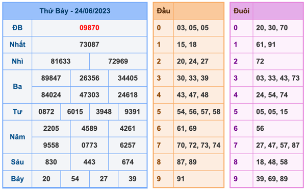 Kết Quả Soi Cầu XSMB 25-6-2023