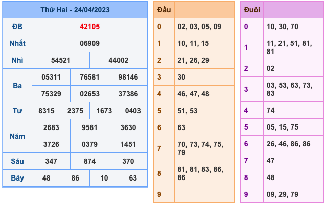 Kết Quả Soi Cầu XSMB 25-4-2023