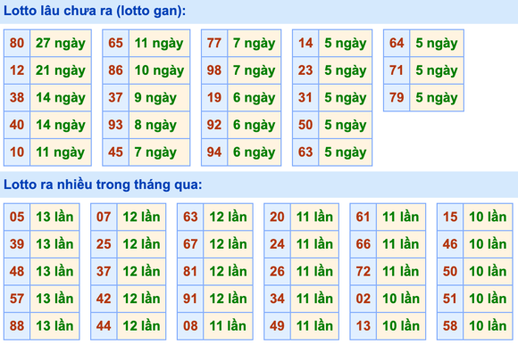 Thống kê lô gan Soi Cầu XSMB 25-6-2023