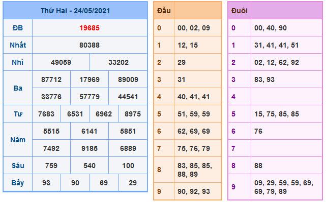 Soi Cầu XSMB 25-5-2021 | Dự đoán kết quả xổ số miền Bắc