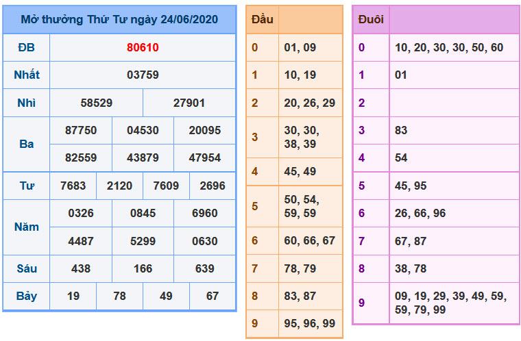 Soi Cầu XSMB 25-6-2020 | Dự đoán kết quả xổ số miền Bắc