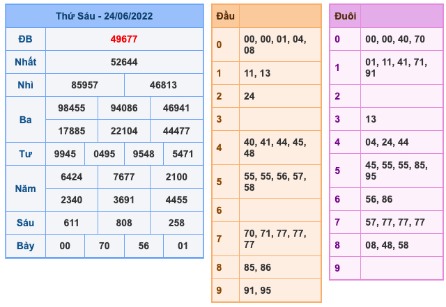 Kết Quả Soi Cầu XSMB 25-6-2022