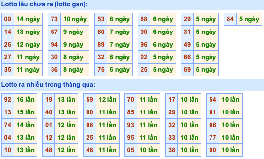 Thống kê lô gan Soi Cầu XSMB 25-6-2022