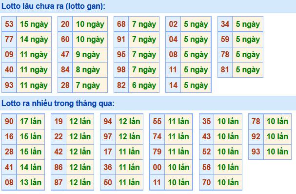 Soi Cầu XSMB 25-7-2020 | Dự đoán kết quả xổ số miền Bắc