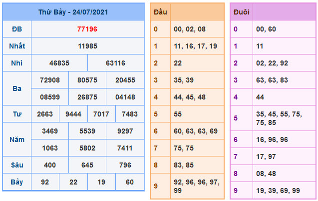 Soi Cầu XSMB 25-7-2021