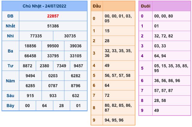 Kết Quả Soi Cầu XSMB 25-7-2022