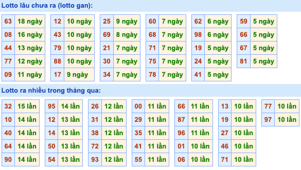 Thống kê lô gan Soi Cầu XSMB 25-7-2022