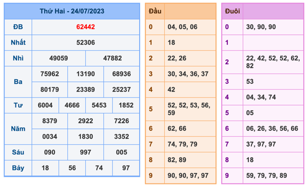 Kết Quả Soi Cầu XSMB 25-7-2023