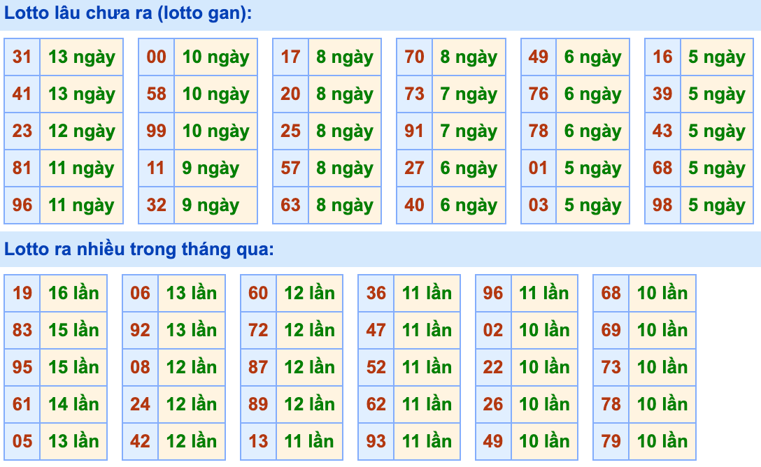 Thống kê lô gan Soi Cầu XSMB 25-7-2023