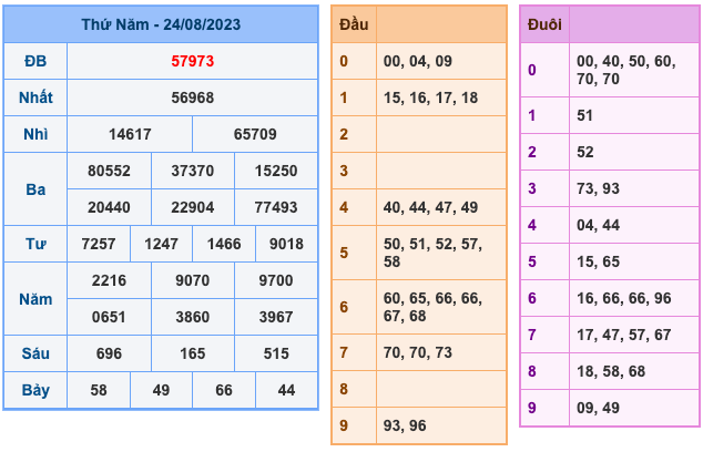 Kết Quả Soi Cầu XSMB 25-8-2023