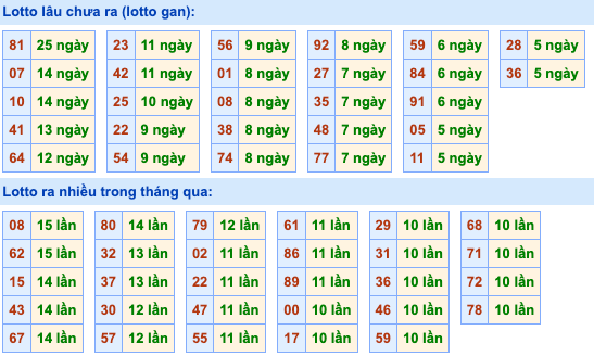 Thống kê lô gan Soi Cầu XSMB 25-8-2023