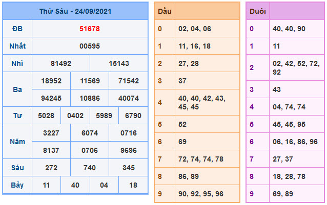 Kết Quả Soi Cầu XSMB 25-9-2021