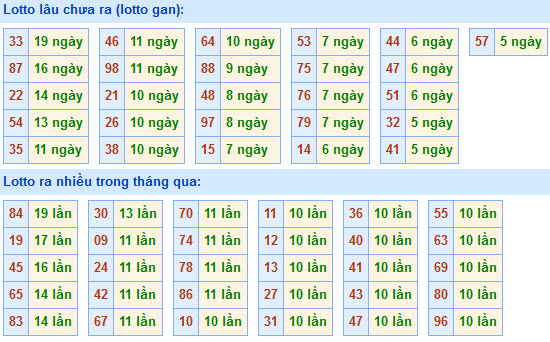 Thống kê lô gan xsmb hôm nay