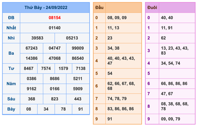 Kết Quả Soi Cầu XSMB 25-9-2022