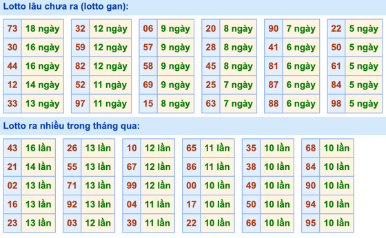 Thống kê lô gan Soi Cầu XSMB 25-9-2022