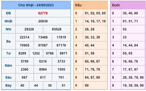 Kết Quả Soi Cầu XSMB 25-9-2023