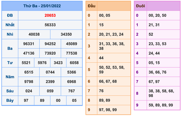 Kết Quả Soi Cầu XSMB 26-1-2022