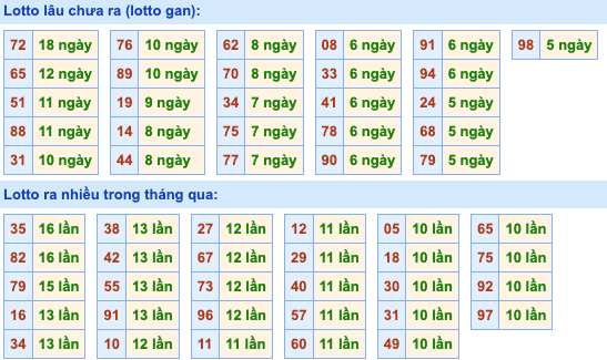 Thống kê lô gan Soi Cầu XSMB 26-1-2023