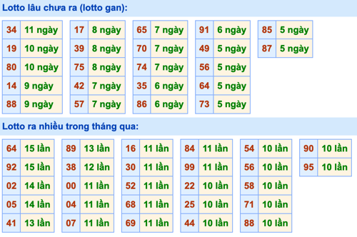 Thống kê lô gan xsmb hôm nay