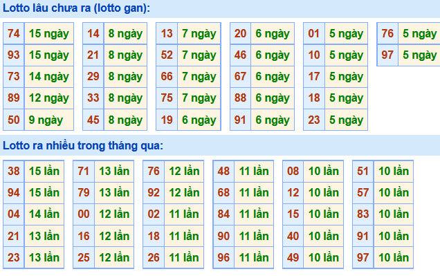 Soi Cầu XSMB 26-10-2020 | Dự đoán kết quả xổ số miền Bắc