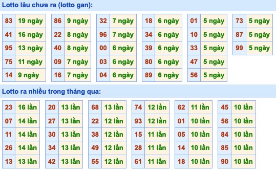 Thống kê lô gan xsmb hôm nay